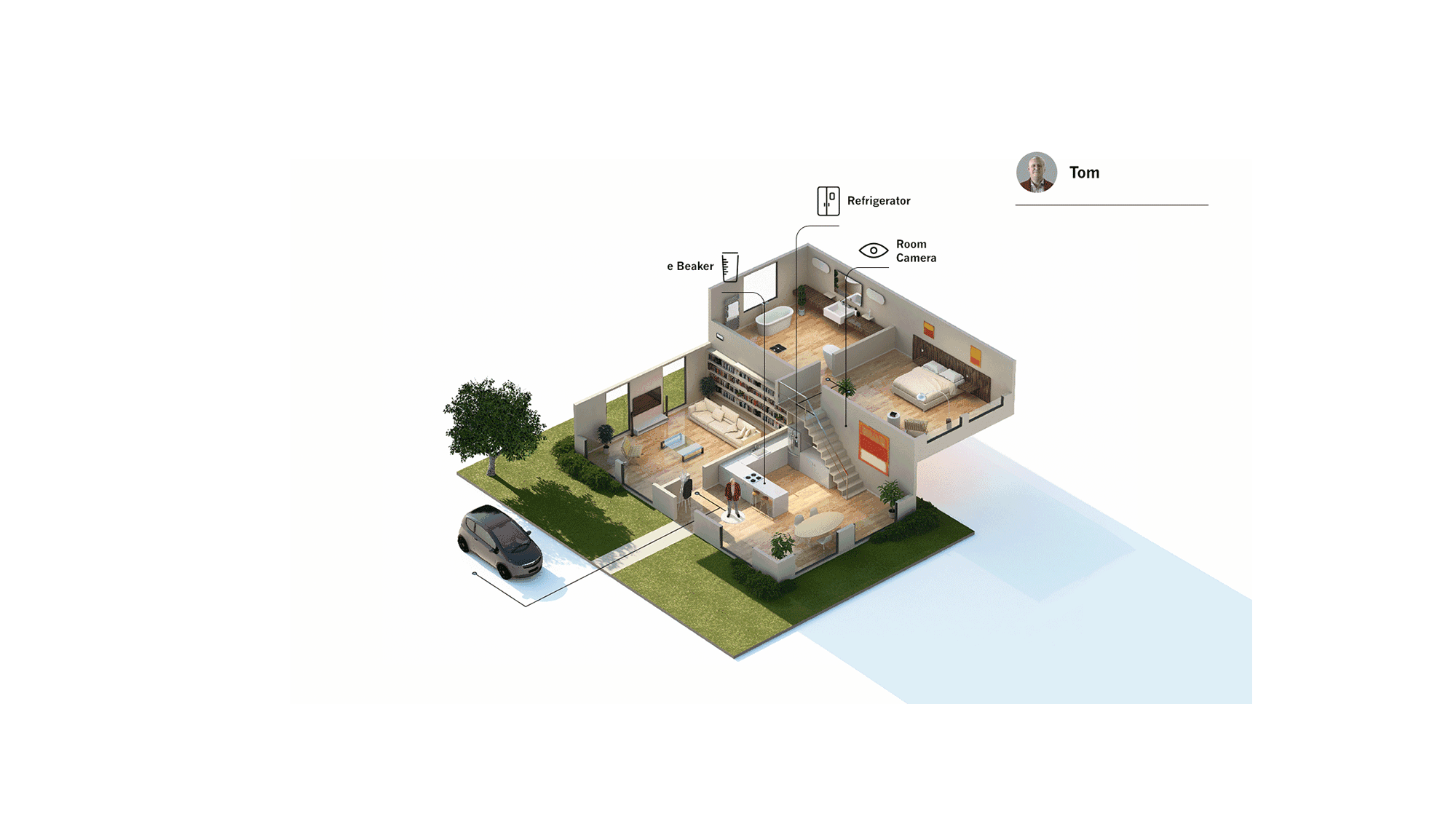 Devices within each room in a smart home for Novartis